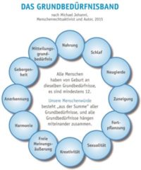 Grafik Grundbedürfnisse